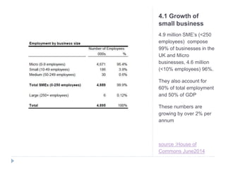 4.1 Growth of
small business
4.9 million SME’s (<250
employees) compose
99% of businesses in the
UK and Micro
businesses, 4.6 million
(<10% employees) 96%.
They also account for
60% of total employment
and 50% of GDP
These numbers are
growing by over 2% per
annum
source :House of
Commons June2014
 