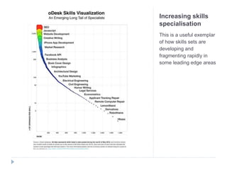 Increasing skills
specialisation
This is a useful exemplar
of how skills sets are
developing and
fragmenting rapidly in
some leading edge areas
 