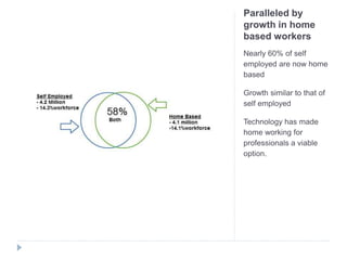Paralleled by
growth in home
based workers
Nearly 60% of self
employed are now home
based
Growth similar to that of
self employed
Technology has made
home working for
professionals a viable
option.
 