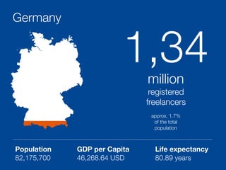 Germany
Population
82,175,700
GDP per Capita
46,268.64 USD
Life expectancy
80.89 years
1,34million
registered
freelancers
approx. 1.7%  
of the total
population
 