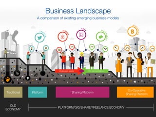 A comparison of existing emerging business models
Co-Operative 
Sharing Platform
Platform Sharing PlatformTraditional
Underused assets On-demand labour
Business Landscape
OLD
ECONOMY
PLATFORM/GIG/SHARE/FREELANCE ECONOMY
 