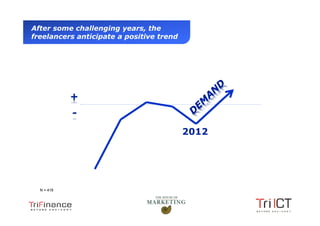 After some challenging years, the
  freelancers anticipate a positive trend




                                            2012




       N = 418




Presentation1
 