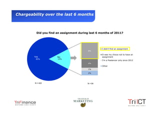Chargeability over the last 6 months



                 Did you find an assignment during last 6 months of 2011?




                                                           I didn't find an assignment
                                                  8%

                                                           It was my choice not to have an
                Yes           No                           assignment
                 85%          15%
                                                           I'm a freelancer only since 2012
                                                  4%
                                                           Other
                                                  1%

                                                  2%




                N = 422                           N = 64




Presentation1
 