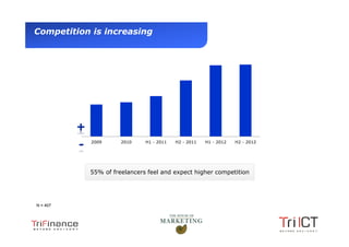 Competition is increasing




                2009      2010    H1 - 2011   H2 - 2011   H1 - 2012   H2 - 2012




                55% of freelancers feel and expect higher competition




   N = 407




Presentation1
 