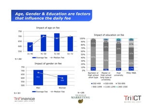 Age, Gender & Education are factors
  that influence the daily fee

                         Impact of age on fee
     750

                                                                             Impact of education on fee
     700
                                                                100%       4%                        4%          2%
                                                                                        5%                       5%
     650                                                                                6%           5%
                                                                 90%                                 6%
                                                                           21%
                                                                 80%                                             21%
     600                                                                               28%
                                                                 70%                                32%
     550                                                         60%
                31-40          41-50    51-60         61-72                                                      37%
                                                                 50%
                         Average fee    Median Fee               40%       65%
 N = 282
                                                                 30%                   55%          44%
                        Impact of gender on fee                                                                  23%
                                                                 20%
          750                                                    10%
                                                                           10%                       8%          12%
          700                                                     0%                    5%
                                                                        Bachelor or  Master or      Post       PHD/ MBA
          650                                                           High school High school   university
                         711                                            short type long type or
          600
                                                640                                  university
          550
                                                                            300-499     500-699      700-899
          500
                                                                            900-1099    1100-1299    1300-1500
                         Man                Woman

                         Average Fee    Median Fee
N = 301                                                       N = 295




Presentation1
 