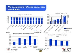 The assignment role and sector also
   have impact
                                                                                                           Impact of roles on fee
                                Impact of sector on fee                                      850
                                                                                                                                 140
  800                                                                                        800                                 120
  700                                                                                        750                                 100
  600
  500                                                                                        700                                 80
  400     747     727     714   709   705   705   704
                                                                                                                                 60
                                                        698   698   687   673   663          650
  300                                                                                                                            40
  200                                                                                        600
  100                                                                                                                            20
    0                                                                                        550                                 0




                                                                                                                                Average Fee
                                                                                                                                Count
                                                                    Average Fee
                                                                                                                                Median Fee
N = 334                                                             Median Fee        N = 340
                 Average Fee per Assignment Duration
      740                                                                                       Average rate per billable days per
      720                                                                                                     week
      700                                                                              750
      680
      660                                                                              700
      640
                                                                                       650
      620
      600
                                                                                       600
                  0-3        4-6         7-12     1-2 years More than
                                                                                                   2         3         4         5
                 months     months      months               2 years
N = 340
                                                                                       N = 309


 Presentation1
 