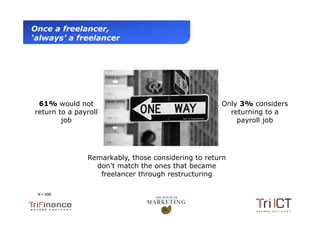 Once a freelancer,
  ‘always’ a freelancer




     61% would not                                      Only 3% considers
    return to a payroll                                   returning to a
            job                                             payroll job




                   Remarkably, those considering to return
                     don’t match the ones that became
                      freelancer through restructuring

      N = 496



Presentation1
 