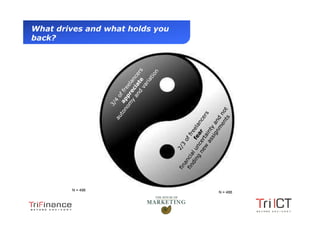 What drives and what holds you
  back?




                N = 496
                                   N = 488




Presentation1
 