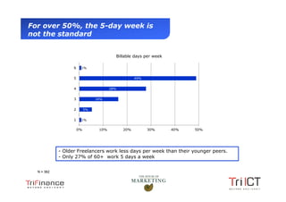 For over 50%, the 5-day week is
  not the standard


                                                   Billable days per week

                        6    1%


                        5                                   49%


                        4                    28%


                        3             16%


                        2        5%


                        1    1%


                            0%         10%            20%         30%       40%   50%




                  - Older Freelancers work less days per week than their younger peers.
                  - Only 27% of 60+ work 5 days a week


        N = 362




Presentation1
 