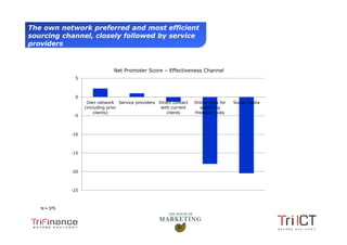 The own network preferred and most efficient
sourcing channel, closely followed by service
providers



                                  Net Promoter Score – Effectiveness Channel
                 5



                 0
                       Own network Service providers   Direct contact   Online sites for   Social media
                      (including prior                  with current       searching
                          clients)                         clients      freelance jobs
                 -5



                -10



                -15



                -20



                -25



      N = 375




Presentation1
 