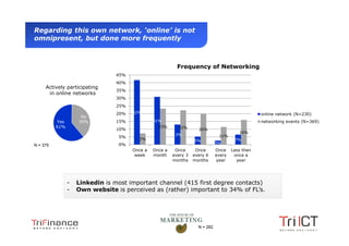 Regarding this own network, ‘online’ is not
  omnipresent, but done more frequently



                                                                 Frequency of Networking
                                       45%
                                       40%
        Actively participating
                                       35%
         in online networks
                                       30%
                                       25%
                                       20%   42%                                                         online network (N=230)
                           No
                Yes       39%          15%            31%                                                networking events (N=369)
                61%                                     23%      22%
                                       10%                                 20%
                                                                                                16%
                                                               13%                    11%
                                       5%
                                               7%                        5%                   7%
                                       0%                                            3%
  N = 375
                                             Once a   Once a    Once      Once       Once    Less then
                                              week    month    every 3   every 6     every    once a
                                                               months    months      year      year




                      -   Linkedin is most important channel (415 first degree contacts)
                      -   Own website is perceived as (rather) important to 34% of FL’s.




                                                                           N = 282
Presentation1
 