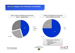 How to mitigate the Financial uncertainty




           Over 1/4th of Freelancers has more                  1/4th of Freelancers has extra
                   than 1 assignment                               remunerated activities




                                                                       25%
                   29%
                                                One
                                                                                                No
                              45%
                                                Multiple
                                                                                                Yes
                                                None
                                                                                   75%

                    26%



    N = 490                                                N = 401


                                                                     Common extra activities:
                                                                      • Accounting
                                                                      • Teaching/Coaching
                                                                      • Directorship
                                                                      • Sales




Presentation1
 