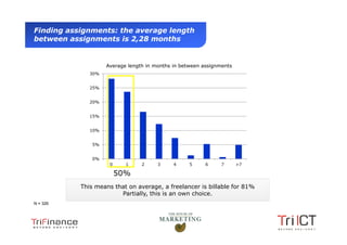 Finding assignments: the average length
  between assignments is 2,28 months


                         Average length in months in between assignments
                   30%


                   25%


                   20%


                   15%


                   10%


                    5%


                    0%
                          0     1     2     3     4     5     6     7      >7

                              50%
                This means that on average, a freelancer is billable for 81%
                             Partially, this is an own choice.
  N = 326




Presentation1
 