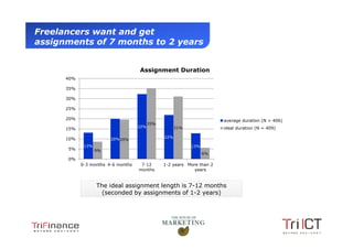 Freelancers want and get
  assignments of 7 months to 2 years


                                              Assignment Duration
                40%

                35%

                30%

                25%

                20%                                                               average duration (N = 406)
                                                    35%
                                              32%               31%               ideal duration (N = 409)
                15%

                10%                                       22%
                                  20% 20%
                       13%                                            13%
                5%           9%
                                                                            6%
                0%
                      0-3 months 4-6 months    7-12       1-2 years More than 2
                                              months                   years


                             The ideal assignment length is 7-12 months
                               (seconded by assignments of 1-2 years)




Presentation1
 