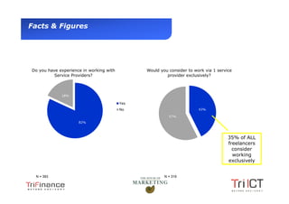 Facts & Figures




    Do you have experience in working with         Would you consider to work via 1 service
              Service Providers?                            provider exclusively?



                 18%

                                             Yes
                                             No                            43%

                                                             57%
                         82%




                                                                                         35% of ALL
                                                                                         freelancers
                                                                                           consider
                                                                                           working
                                                                                         exclusively


       N = 393                                             N = 319



Presentation1
 