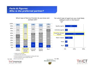 Facts & Figures:
   Who is the preferred partner?


                 Which type of Service Provider do you know and                              For which type of agent are you most likely
                                  worked with?                                                      willing to work in the future?

   100%                                                                              4%
                   8%                                   7%
                                                                            13%
    90%                               19%                                                      Quality agents           26%
                                                                                     19%
    80%
                                                       33%
                  37%                                                       25%              Umbrella agents     6%
                                                                                     10%
    70%

    60%                               47%                                   4%               Expertise domain
                                                        8%                                                                    41%
                                                                                                 experts
    50%
                  15%
    40%                                                                     38%      58%
                                                                                                Match makers          16%
                                                       32%
                                       3%
    30%
                  28%                                                                                   None     5%
    20%                               25%

    10%                                                22%                  20%
                  12%
                                                                                                        Big 4    6%
                                       7%                                            10%
      0%
                 Match           Expertise          Umbrella               Quality   Big 4                      0%            20%   40%
                 makers           domain             agents                agents
                                  experts
             I always work with them
             I sometimes work with them
             I know the type but I’m not interested in working with them
             I know the type but never worked with them

N = 310      I don’t know this type                                                          N = 302



 Presentation1
 