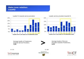 Hate-Love relation:
  Loyalty


                Loyalty FL towards service providers                                Loyalty service providers towards FL
25%                                                                      20%

20%
                                                                         15%

15%
                                                                         10%
                                                      22%
10%                                                                                                        14%        15%
                                                            16% 17%                                                         13%
                                     11%        12%                      5%                                      9%
 5%                                                                            8%           8%   8%                               7%   8%
                                                                                      6%              5%
         5%           4%                   5%
                 2%        2%   3%
 0%                                                                      0%
          0       1   2     3    4    5     6    7     8     9      10          0      1     2    3    4    5     6    7     8    9    10
              Loyalty from 0 (not loyal) to 10 (absolutely loyal)                   Loyalty from 0 (not loyal) to 10 (absolutely loyal)




                                                                         >
                Average loyalty of Freelancers                                             Average loyalty of Service
                towards Service Providers;                                                 Providers towards Freelancers;
                7,92                                                                       6,34



       N = 315                                                            N = 308




Presentation1
 