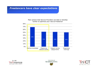 Freelancers have clear expectations



                        Main actions that Service Providers can take or develop
                              further to optimize your role as Freelancer
                 80%

                 70%

                 60%

                 50%

                 40%
                             68%
                 30%
                                                52%              52%            50%
                 20%

                 10%

                 0%
                       Sharing knowledge     Organizing     Support during   Organizing
                                           network events    assignments      trainings




       N = 363


Presentation1
 