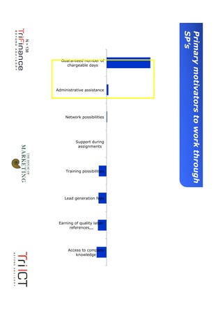 Presentation1




                                                        SP’s
                                                        Primary motivators to work through
                N = 138




                            Guaranteed number of
                              chargeable days




                          Administrative assistance




                              Network possibilities




                                    Support during
                                     assignments




                               Training possibilities




                              Lead generation fees




                           Earning of quality label:
                                references,,,




                                Access to company
                                    knowledge
 