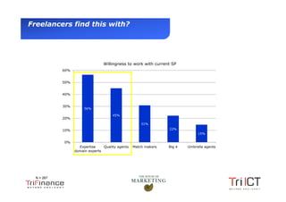 Freelancers find this with?




                                      Willingness to work with current SP
                 60%


                 50%


                 40%


                 30%
                            56%

                                           45%
                 20%
                                                           31%

                 10%                                                  22%
                                                                                   15%

                 0%
                         Expertise    Quality agents   Match makers   Big 4   Umbrella agents
                       domain experts




       N = 267


Presentation1
 