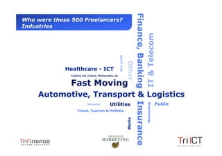 Finance, Banking & Insurance
  Who were these 500 Freelancers?
  Industries




                                                                                                                      IT & Telecom
                                                                  Non profit

                                                                               Other
                      Healthcare - ICT
                       Creative, Art, Culture, Photography, etc



                       Fast Moving
                Automotive, Transport & Logistics




                                                                                                                      Biotechnology
                                    Education           Utilities                                                                     Public
                            Travel, Tourism & HoReCa




                                                                               Media



Presentation1
 