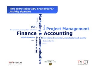Who were these 500 Freelancers?
  Activity domains




                                                                Marketing & Communication
                                            R&D & Engineering




                                                                                             Sales
                               ICT
   Procurement, supply chain & logistics                                                             Project Management
                Finance & Accounting
                  Administration       HR & Training                                        Operations: Production, manufacturing & quality
                               Legal
                                                                                            Customer Service

                                                                                            Other




Presentation1
 