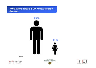 Who were these 500 Freelancers?
  Gender

                          79%




                                21%




                N = 380




Presentation1
 