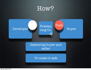 How?
BuyerDeveloper
Task TaskFreelan
cing Co.
?
Gathering buyer and
seller
To make it safe
 