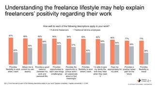 87% 85% 85% 84% 84% 83% 82% 80% 77% 77%
40%
55%
68%
64%
57%
40%
69%
64%
59%
38%
Provides
flexibility to work
when I want
A...