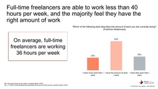 On average, full-time
freelancers are working
36 hours per week 23%
52%
25%
I have more work than I
want
I have the amount...