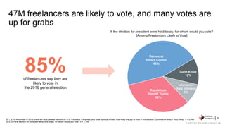 47M freelancers are likely to vote, and many votes are
up for grabs
85%of freelancers say they are
likely to vote in
the 2...