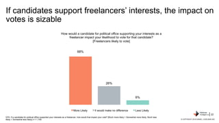 22
If candidates support freelancers’ interests, the impact on
votes is sizable
68%
26%
6%
How would a candidate for polit...