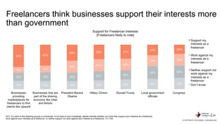 Freelancers think businesses support their interests more
than government
19% 18% 18% 20% 22% 23% 25%
18% 19% 19% 21% 20%
...