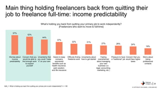 Main thing holding freelancers back from quitting their
job to freelance full-time: income predictability
57%
52%
44%
37%
...