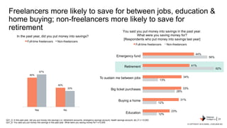44%
41%
34%
33%
31%
23%
56%
62%
13%
28%
12%
12%
Full-time freelancers Non-freelancers
Freelancers more likely to save for ...
