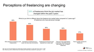 65%
63%
60% 60%
57%
More people are choosing to work
independently
Perceptions of freelancing as a
career are becoming mor...