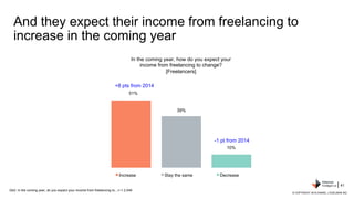 51%
39%
10%
Increase Stay the same Decrease
And they expect their income from freelancing to
increase in the coming year
Q...