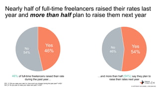 46% of full-time freelancers raised their rate
during the past year…
…and more than half (54%) say they plan to
raise thei...