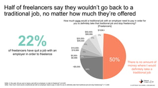 Half of freelancers say they wouldn’t go back to a
traditional job, no matter how much they’re offered
Q29a: In the past, ...