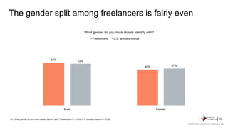 The gender split among freelancers is fairly even
54%
46%
53%
47%
Male Female
What gender do you more closely identify wit...