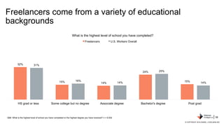 Freelancers come from a variety of educational
backgrounds
32%
15% 14%
24%
15%
31%
16%
14%
25%
14%
HS grad or less Some co...