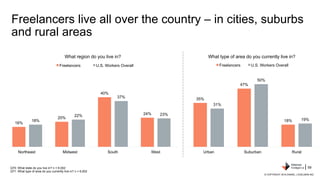 Freelancers live all over the country – in cities, suburbs
and rural areas
16%
20%
40%
24%
18%
22%
37%
23%
Northeast Midwe...