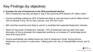 Key Findings (by objective)
3. Consider the role of freelancers in the 2016 presidential election
•  85% of freelancers sa...