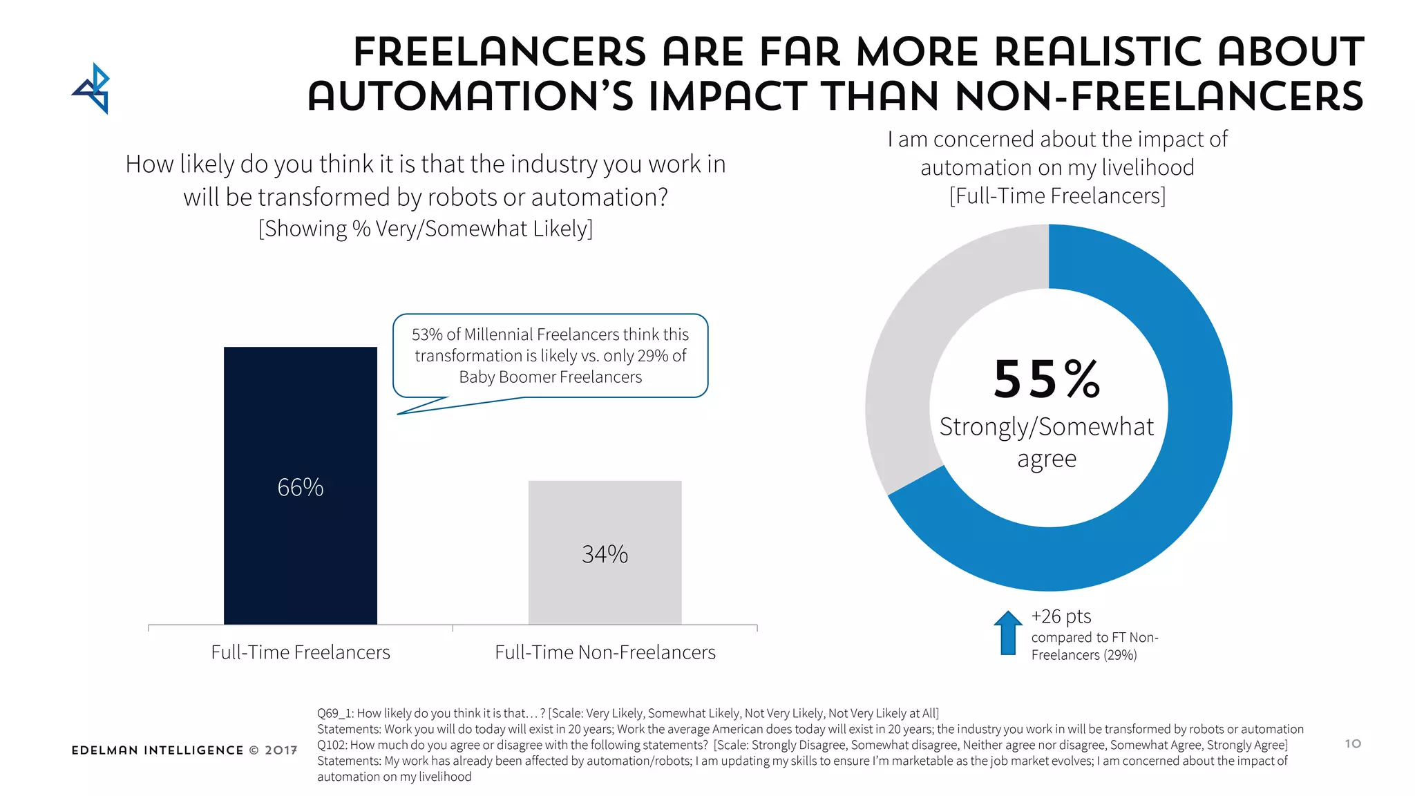 Edelman Intelligence © 2017
Freelancers are far more realistic about
automation’s impact than non-freelancers
10
66%
34%
Full-Time Freelancers Full-Time Non-Freelancers
How likely do you think it is that the industry you work in
will be transformed by robots or automation?
[Showing % Very/Somewhat Likely]
53% of Millennial Freelancers think this
transformation is likely vs. only 29% of
Baby Boomer Freelancers
Q69_1: How likely do you think it is that… ? [Scale: Very Likely, Somewhat Likely, Not Very Likely, Not Very Likely at All]
Statements: Work you will do today will exist in 20 years; Work the average American does today will exist in 20 years; the industry you work in will be transformed by robots or automation
Q102: How much do you agree or disagree with the following statements? [Scale: Strongly Disagree, Somewhat disagree, Neither agree nor disagree, Somewhat Agree, Strongly Agree]
Statements: My work has already been affected by automation/robots; I am updating my skills to ensure I’m marketable as the job market evolves; I am concerned about the impact of
automation on my livelihood
55%
Strongly/Somewhat
agree
I am concerned about the impact of
automation on my livelihood
[Full-Time Freelancers]
+26 pts
compared to FT Non-
Freelancers (29%)
 