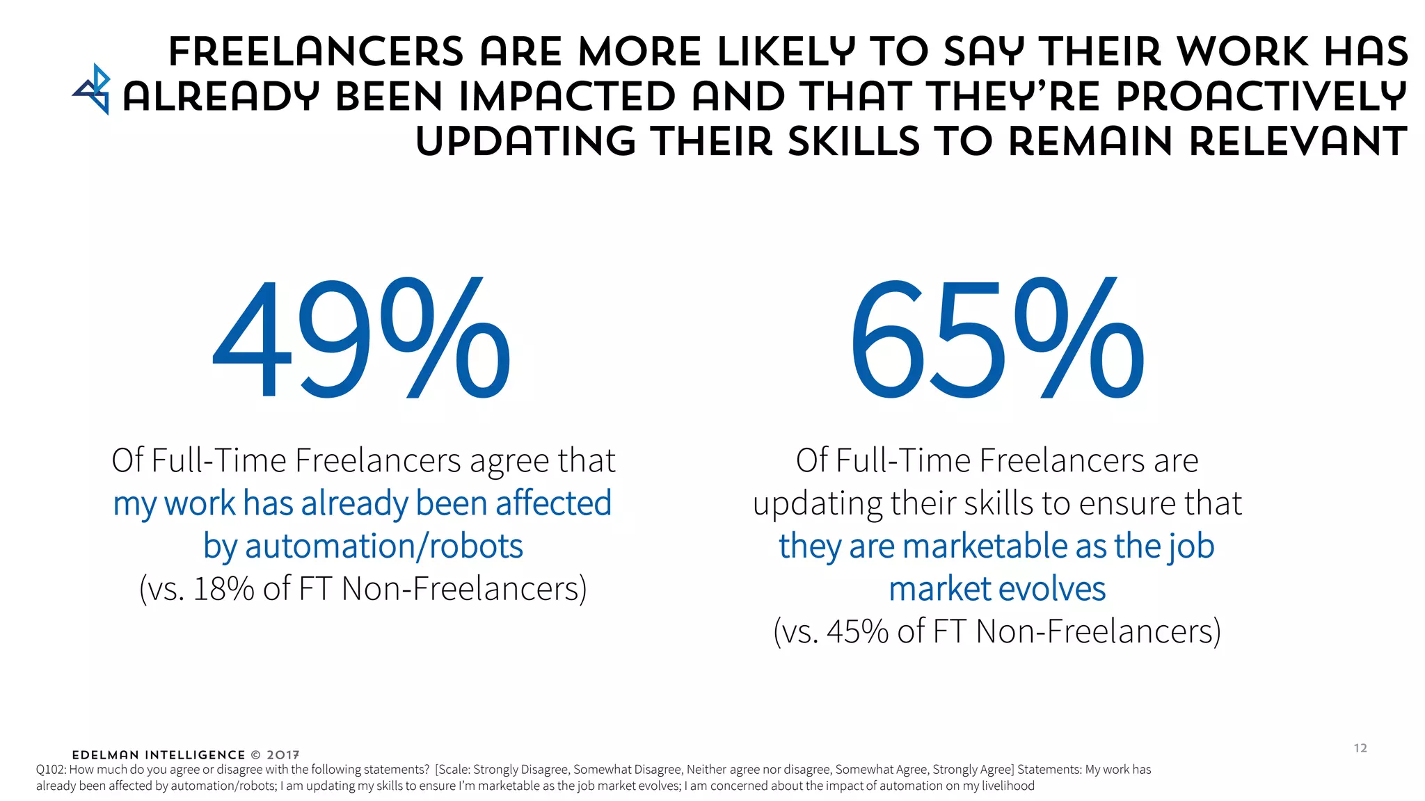 Edelman Intelligence © 2017
Freelancers are more likely to say their work has
already been impacted and that they’re proactively
updating their skills to remain relevant
49%Of Full-Time Freelancers agree that
my work has already been affected
by automation/robots
(vs. 18% of FT Non-Freelancers)
Q102: How much do you agree or disagree with the following statements? [Scale: Strongly Disagree, Somewhat Disagree, Neither agree nor disagree, Somewhat Agree, Strongly Agree] Statements: My work has
already been affected by automation/robots; I am updating my skills to ensure I’m marketable as the job market evolves; I am concerned about the impact of automation on my livelihood
12
65%Of Full-Time Freelancers are
updating their skills to ensure that
they are marketable as the job
market evolves
(vs. 45% of FT Non-Freelancers)
 
