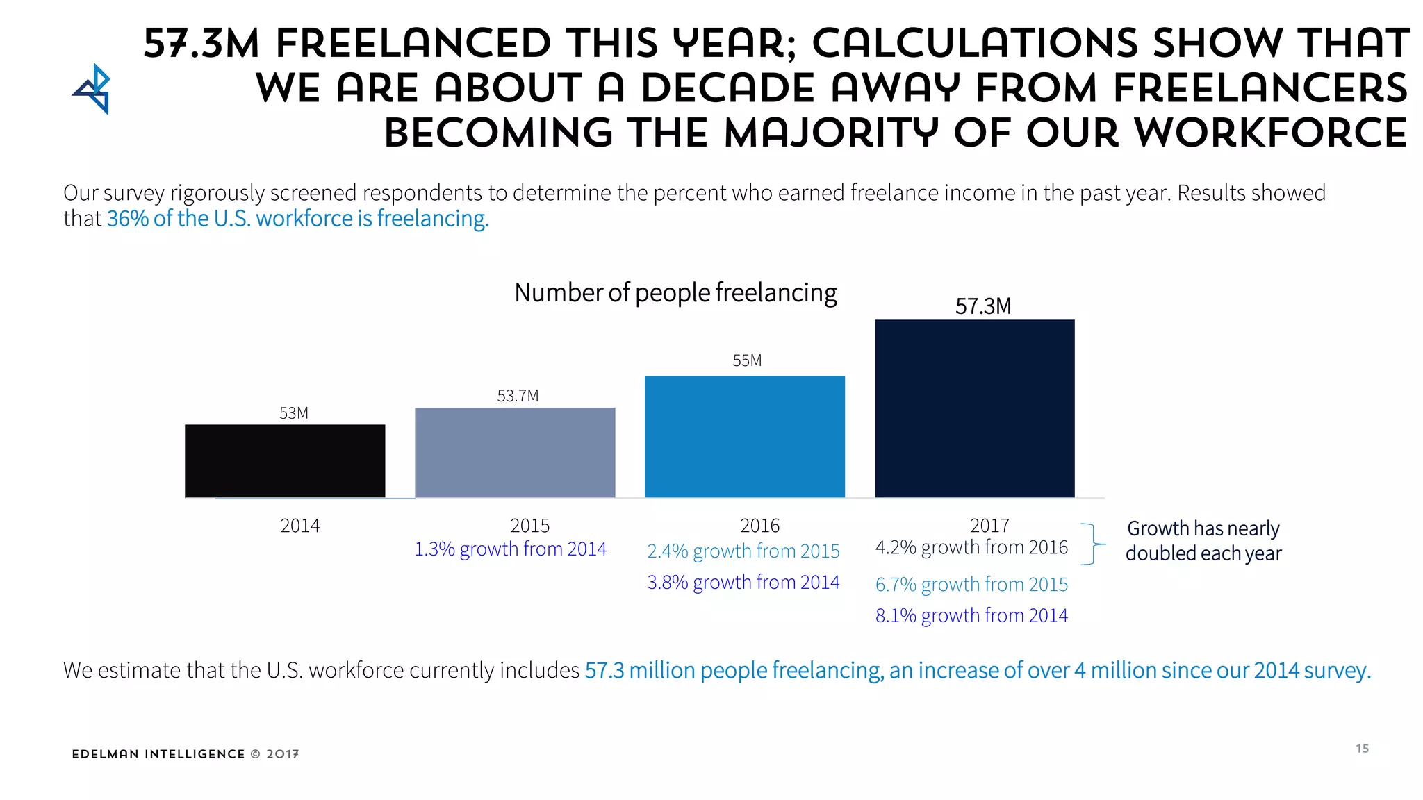 Edelman Intelligence © 2017
Our survey rigorously screened respondents to determine the percent who earned freelance income in the past year. Results showed
that 36% of the U.S. workforce is freelancing.
57.3M freelanced this year; Calculations show that
we are about a decade away from freelancers
becoming the majority of our workforce
2014 2015 2016 2017
53M
53.7M
55M
57.3M
Number of people freelancing
15
1.3% growth from 2014 2.4% growth from 2015
3.8% growth from 2014
4.2% growth from 2016
6.7% growth from 2015
8.1% growth from 2014
Growth has nearly
doubled each year
We estimate that the U.S. workforce currently includes 57.3 million people freelancing, an increase of over 4 million since our 2014 survey.
 