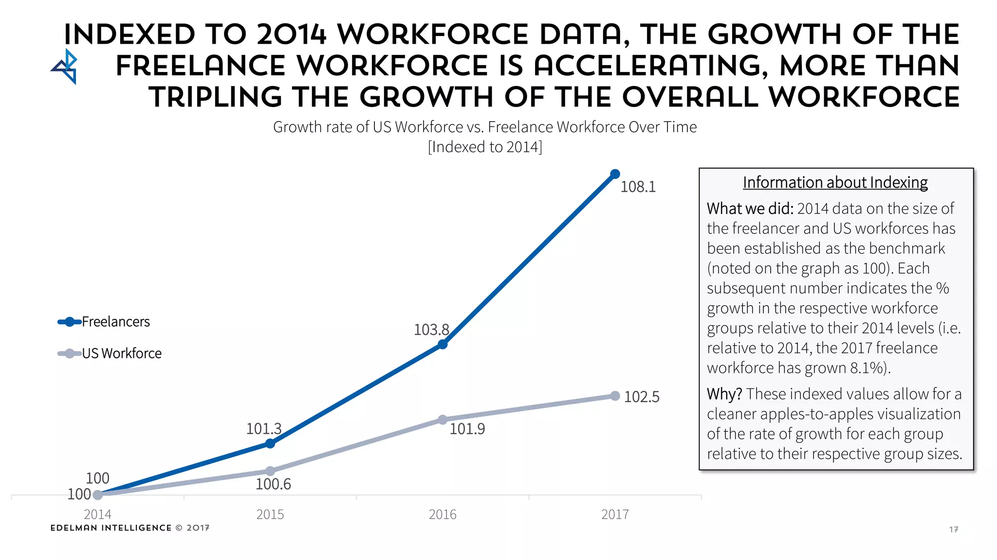 Edelman Intelligence © 2017
100
101.3
103.8
108.1
100
100.6
101.9
102.5
2014 2015 2016 2017
Freelancers
US Workforce
17
Indexed to 2014 workforce data, the growth of the
Freelance Workforce is accelerating, more than
tripling the growth of the overall workforce
Growth rate of US Workforce vs. Freelance Workforce Over Time
[Indexed to 2014]
Information about Indexing
What we did: 2014 data on the size of
the freelancer and US workforces has
been established as the benchmark
(noted on the graph as 100). Each
subsequent number indicates the %
growth in the respective workforce
groups relative to their 2014 levels (i.e.
relative to 2014, the 2017 freelance
workforce has grown 8.1%).
Why? These indexed values allow for a
cleaner apples-to-apples visualization
of the rate of growth for each group
relative to their respective group sizes.
 