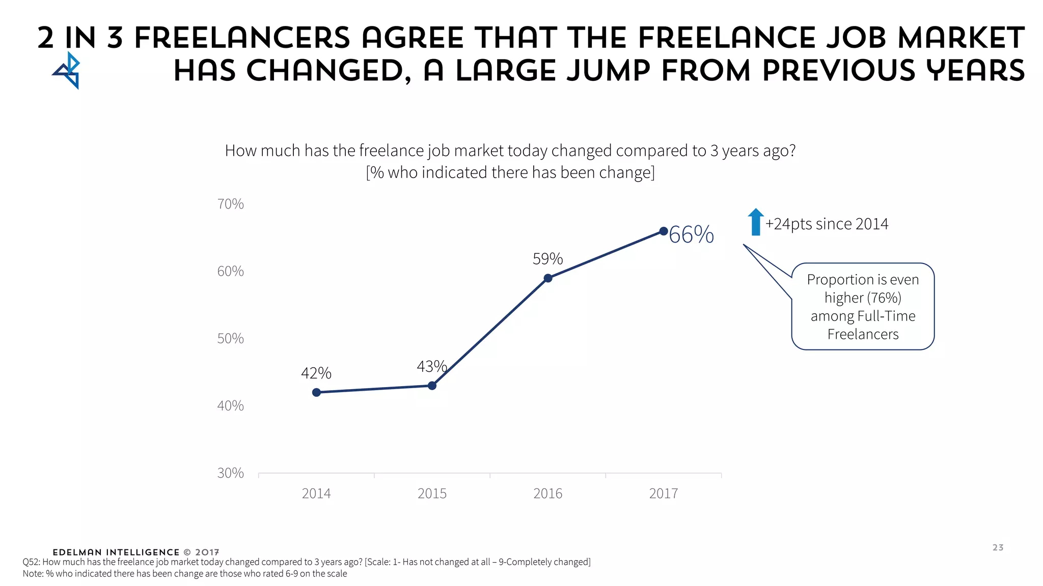 Edelman Intelligence © 2017
42% 43%
59%
66%
30%
40%
50%
60%
70%
2014 2015 2016 2017
How much has the freelance job market today changed compared to 3 years ago?
[% who indicated there has been change]
2 in 3 Freelancers agree that the freelance job market
has changed, a large jump from previous years
Q52: How much has the freelance job market today changed compared to 3 years ago? [Scale: 1- Has not changed at all – 9-Completely changed]
Note: % who indicated there has been change are those who rated 6-9 on the scale
23
Proportion is even
higher (76%)
among Full-Time
Freelancers
+24pts since 2014
 