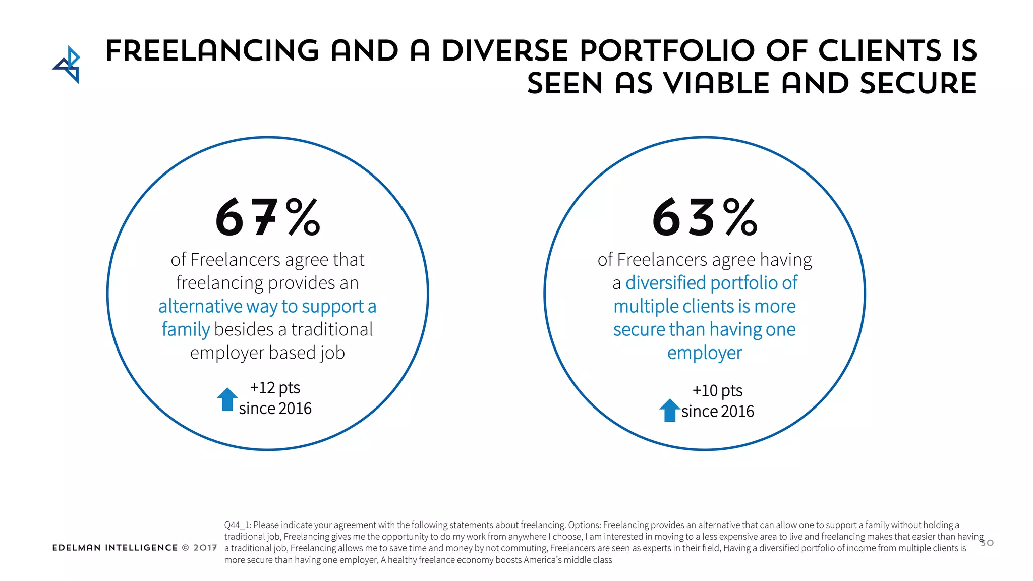Edelman Intelligence © 2017
30
Q44_1: Please indicate your agreement with the following statements about freelancing. Options: Freelancing provides an alternative that can allow one to support a family without holding a
traditional job, Freelancing gives me the opportunity to do my work from anywhere I choose, I am interested in moving to a less expensive area to live and freelancing makes that easier than having
a traditional job, Freelancing allows me to save time and money by not commuting, Freelancers are seen as experts in their field, Having a diversified portfolio of income from multiple clients is
more secure than having one employer, A healthy freelance economy boosts America’s middle class
67%
of Freelancers agree that
freelancing provides an
alternative way to support a
family besides a traditional
employer based job
+12 pts
since 2016
63%
of Freelancers agree having
a diversified portfolio of
multiple clients is more
secure than having one
employer
+10 pts
since 2016
freelancing and a Diverse portfolio of clients is
seen as viable and secure
 