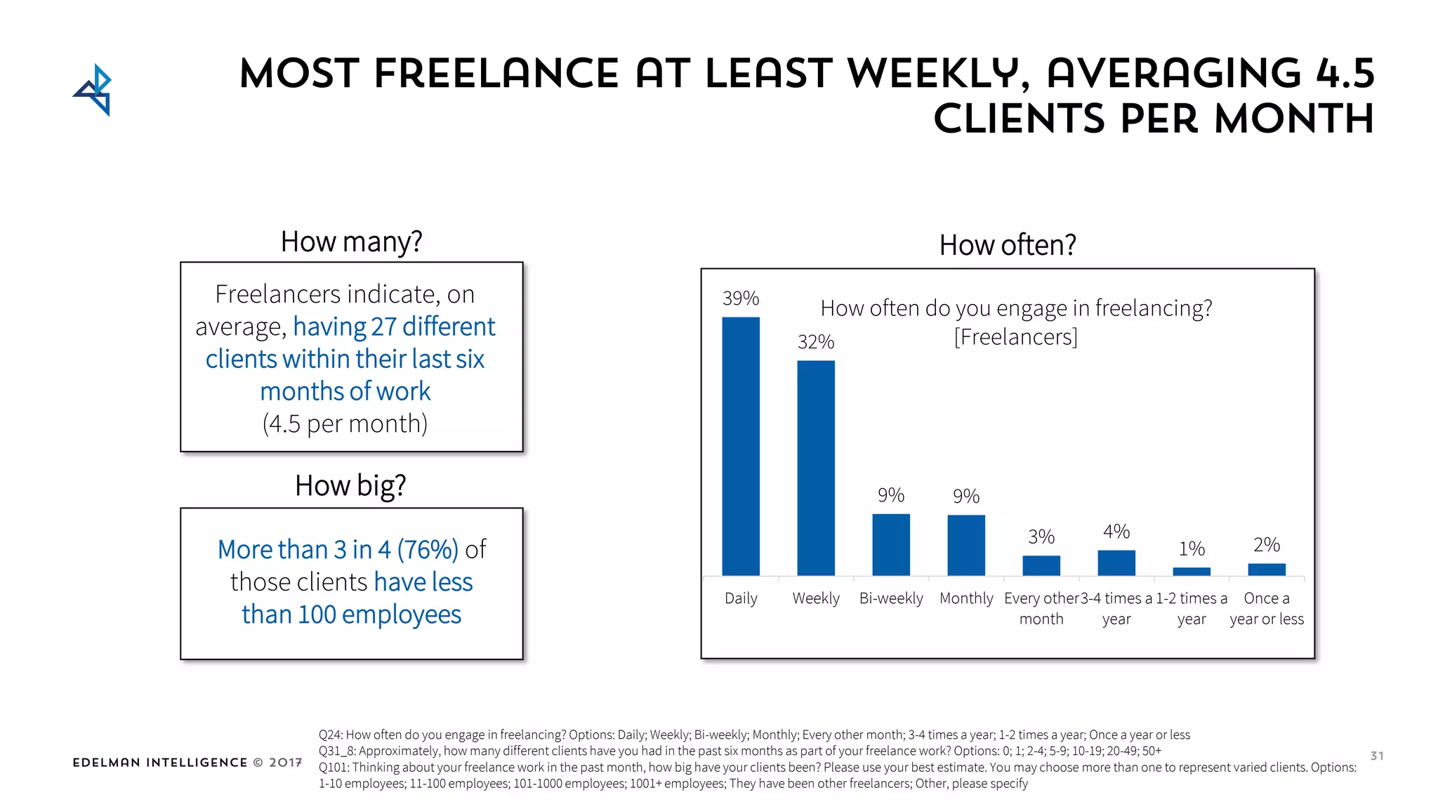 Edelman Intelligence © 2017
Same
Most freelance at least weekly, averaging 4.5
clients per month
Q24: How often do you engage in freelancing? Options: Daily; Weekly; Bi-weekly; Monthly; Every other month; 3-4 times a year; 1-2 times a year; Once a year or less
Q31_8: Approximately, how many different clients have you had in the past six months as part of your freelance work? Options: 0; 1; 2-4; 5-9; 10-19; 20-49; 50+
Q101: Thinking about your freelance work in the past month, how big have your clients been? Please use your best estimate. You may choose more than one to represent varied clients. Options:
1-10 employees; 11-100 employees; 101-1000 employees; 1001+ employees; They have been other freelancers; Other, please specify
How often do you engage in freelancing?
[Freelancers]
Freelancers indicate, on
average, having 27 different
clients within their last six
months of work
(4.5 per month)
31
More than 3 in 4 (76%) of
those clients have less
than 100 employees
How many?
How big?
How often?
39%
32%
9% 9%
3% 4%
1% 2%
Daily Weekly Bi-weekly Monthly Every other
month
3-4 times a
year
1-2 times a
year
Once a
year or less
 